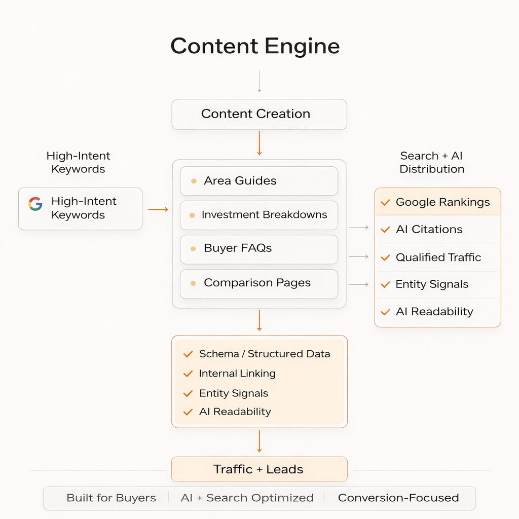 Content That Ranks and Converts