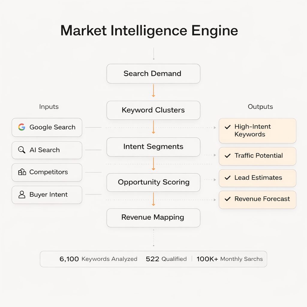 Market Intelligence