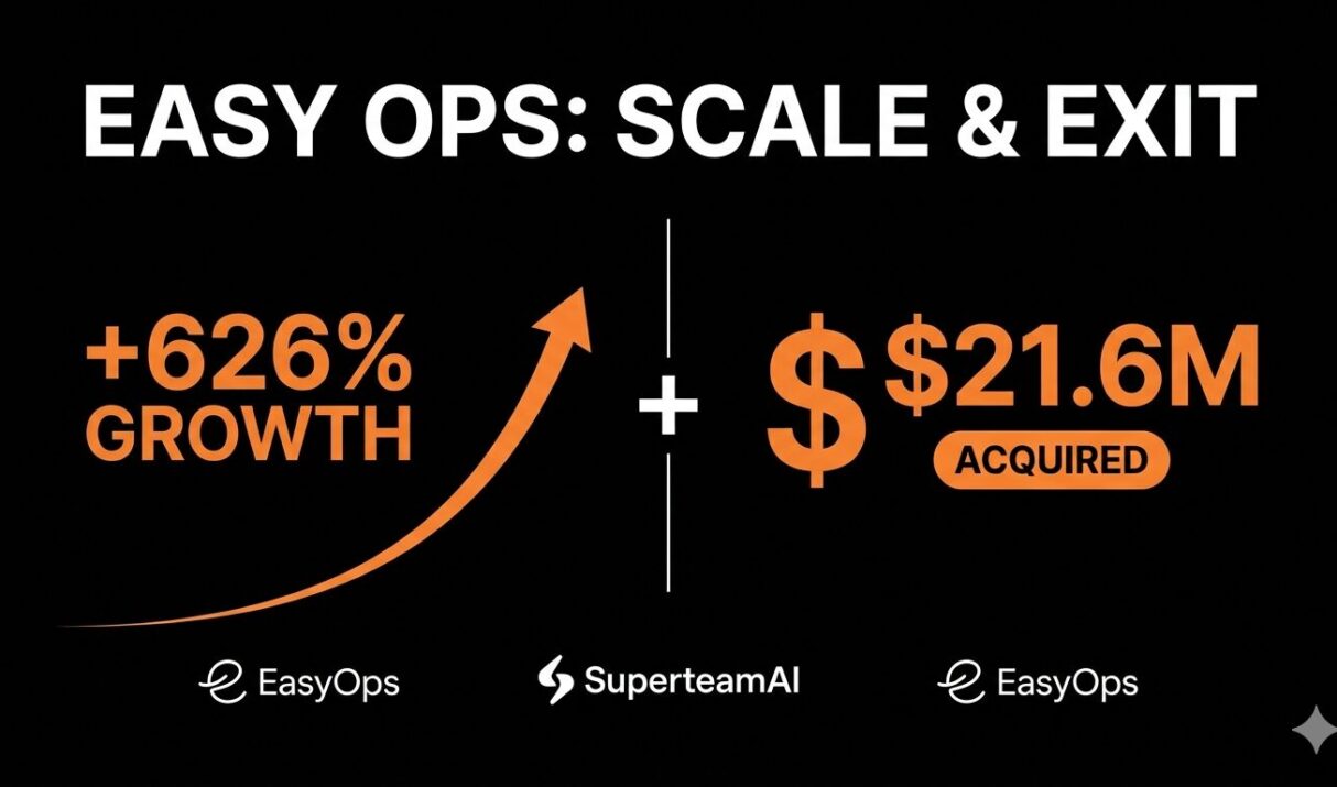 How EasyOps Grew Organic Traffic 626% and Reached a $21.6M Acquisition in 14 Months with SuperteamAI