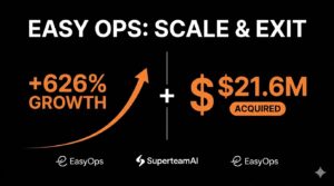 How EasyOps Grew Organic Traffic 626% and Reached a $21.6M Acquisition in 14 Months with SuperteamAI