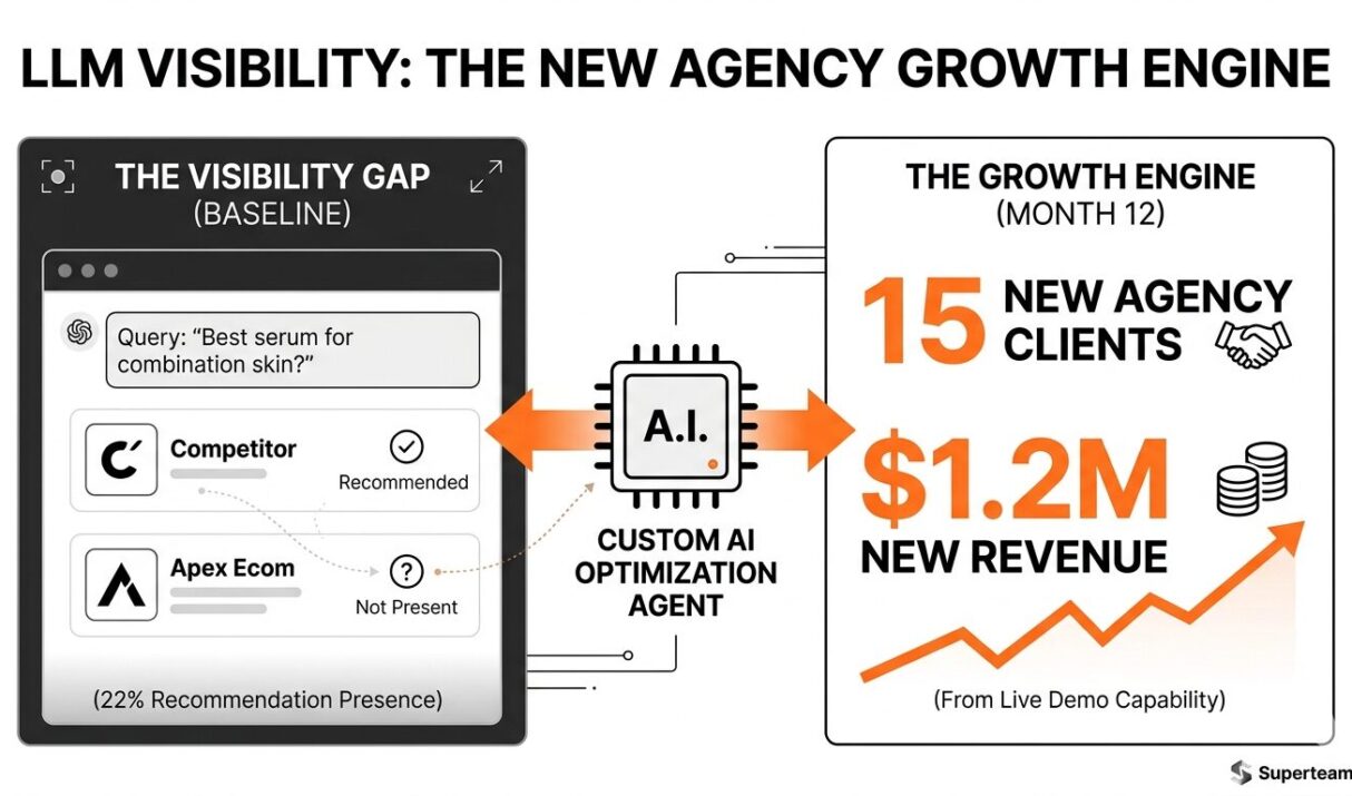 How Apex Ecom Turned LLM Visibility Into a 15-Client Growth Engine