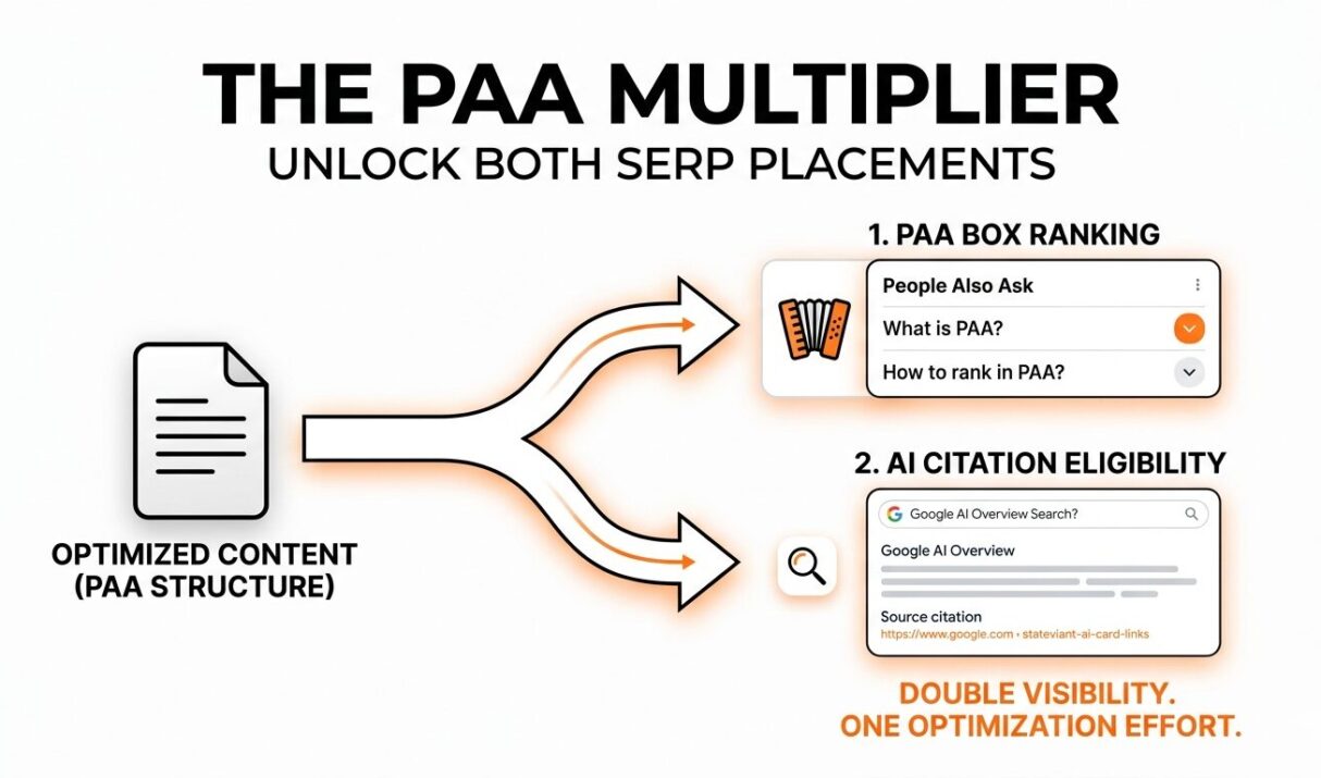 People Also Ask: The 2026 Guide to PAA Boxes, Rankings, and AEO