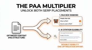 People Also Ask: The 2026 Guide to PAA Boxes, Rankings, and AEO