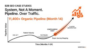 B2B SEO Case Studies: Real Results, Repeatable Frameworks, and What Actually Moves the Needle