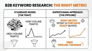 B2B Keyword Research: Why Volume Is the Wrong Metric and What to Use Instead