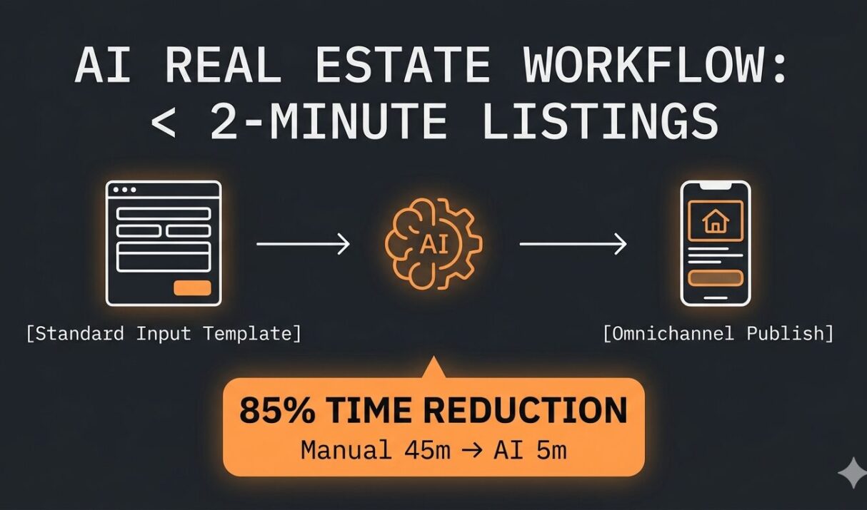 AI Real Estate Listing Generator: The Workflow That Takes a Property Record to a Published Listing in Under Two Minutes