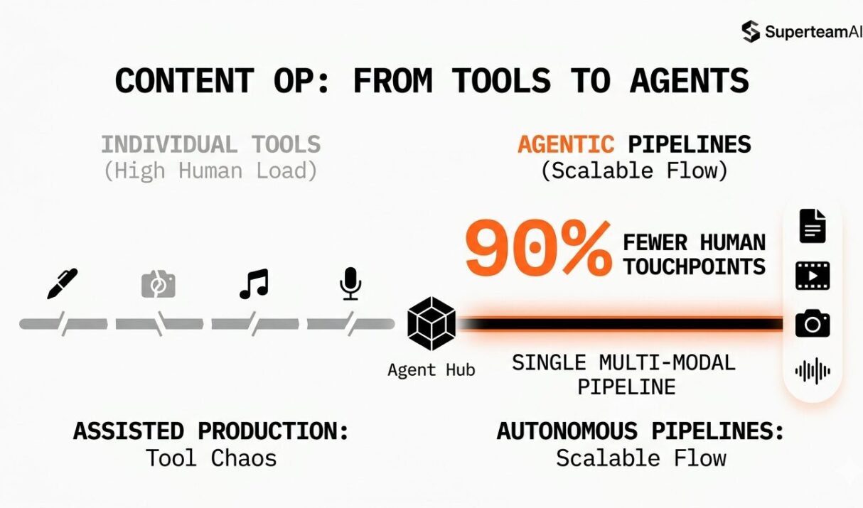 The Leading Generative AI Features for Creators: From Assisted Production to Autonomous Pipelines