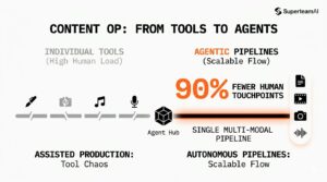 The Leading Generative AI Features for Creators: From Assisted Production to Autonomous Pipelines