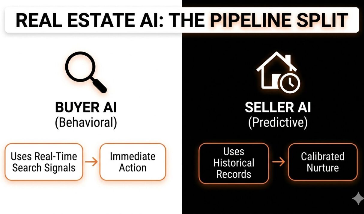AI Lead Generation for Real Estate: Why Buyer and Seller Pipelines Require Different AI Architectures