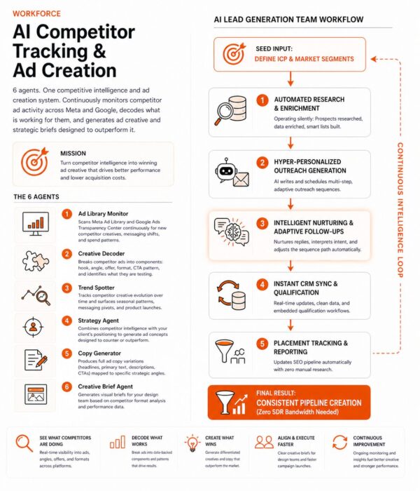 ai competitor tracking and ad creation