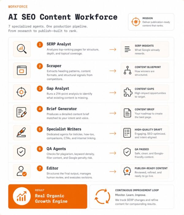 ai seo content workforce