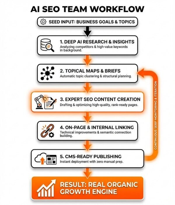ai seo team